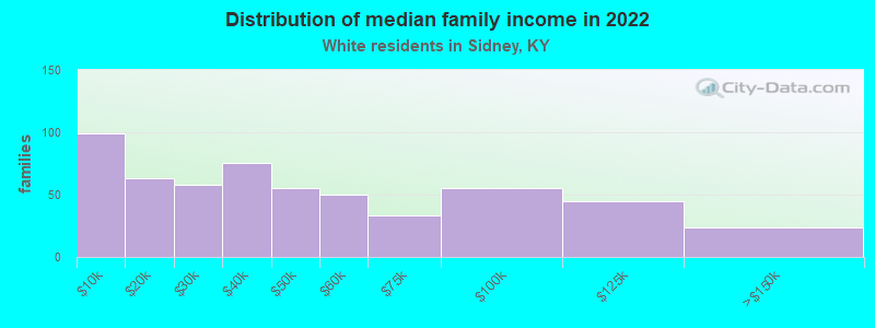 Distribution of median family income in 2022