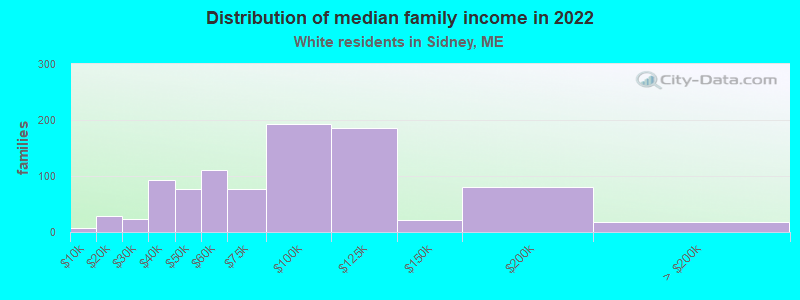 Distribution of median family income in 2022