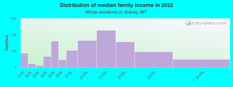 Distribution of median family income in 2022