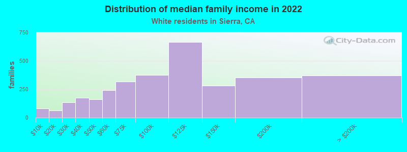 Distribution of median family income in 2022