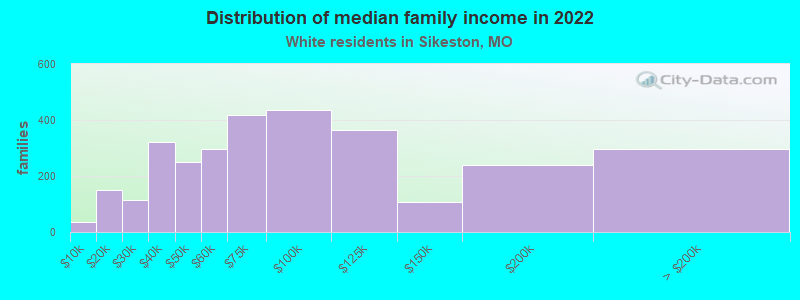 Distribution of median family income in 2022