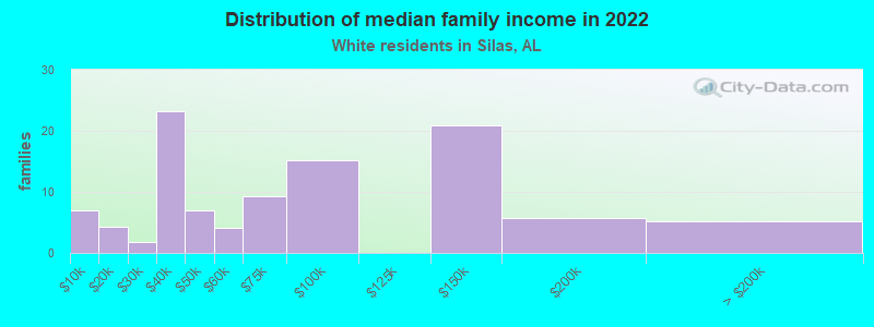 Distribution of median family income in 2022