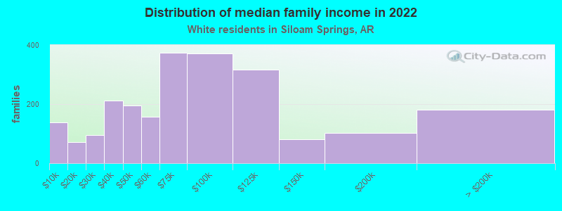 Distribution of median family income in 2022