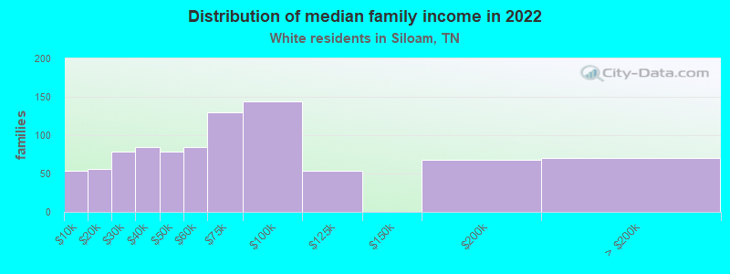 Distribution of median family income in 2022