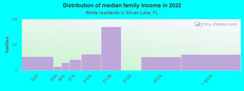 Distribution of median family income in 2022