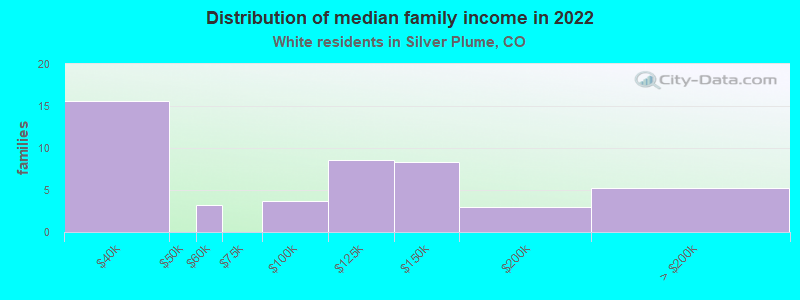 Distribution of median family income in 2022