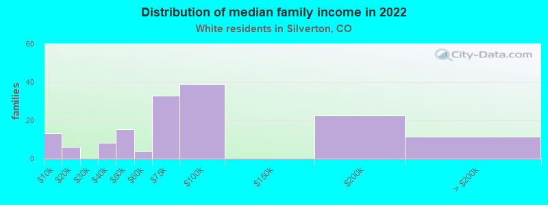 Distribution of median family income in 2022