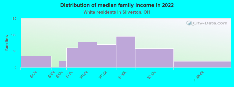 Distribution of median family income in 2022