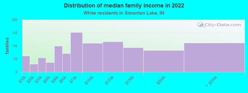 Distribution of median family income in 2022