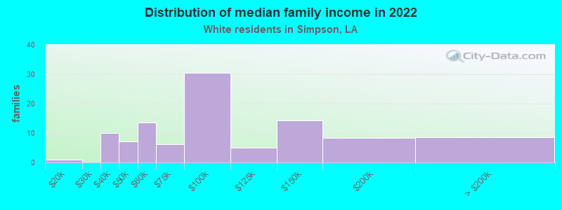 Distribution of median family income in 2022