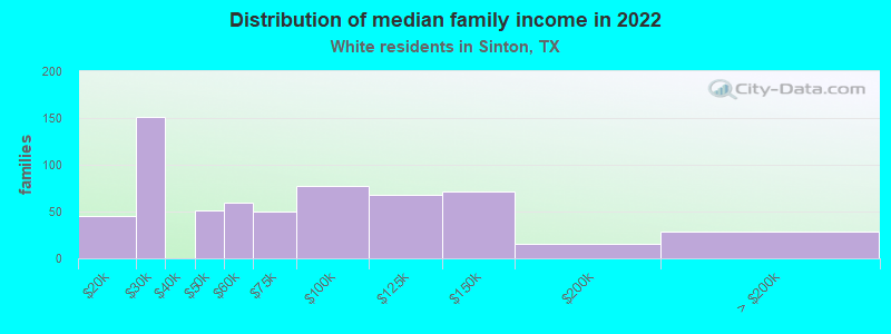 Distribution of median family income in 2022