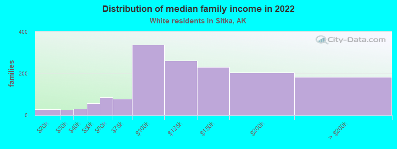 Distribution of median family income in 2022