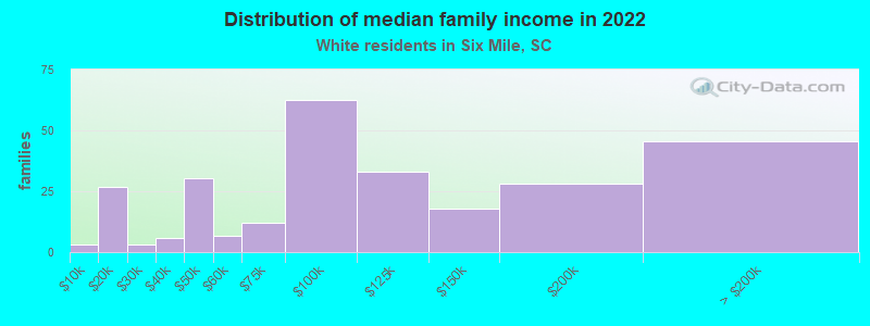 Distribution of median family income in 2022