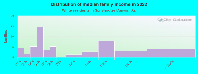 Distribution of median family income in 2022