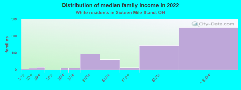 Distribution of median family income in 2022