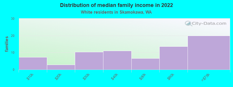 Distribution of median family income in 2022