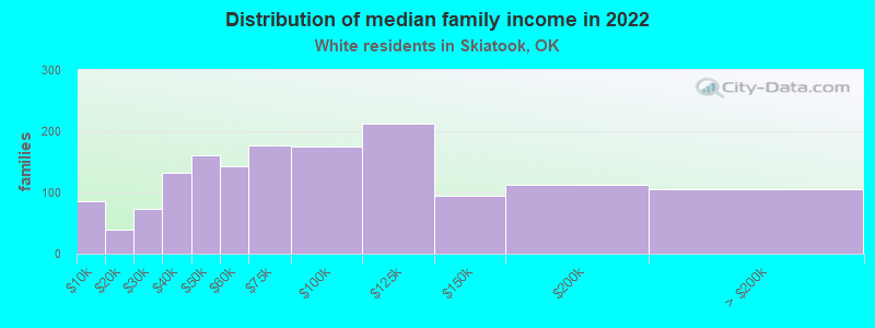 Distribution of median family income in 2022