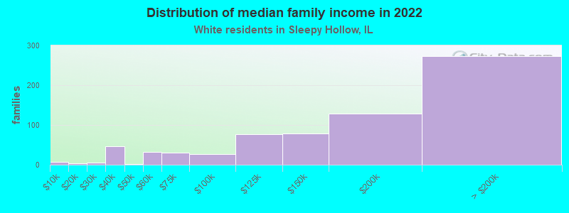 Distribution of median family income in 2022