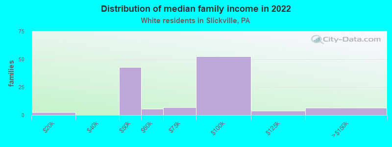 Distribution of median family income in 2022