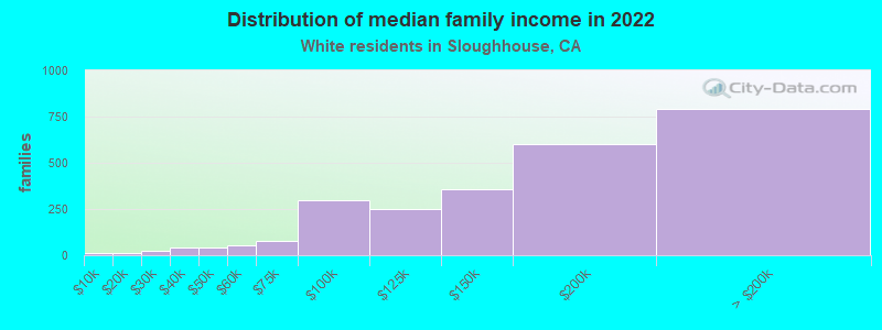 Distribution of median family income in 2022