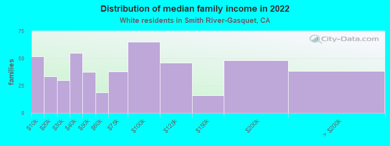 Distribution of median family income in 2022