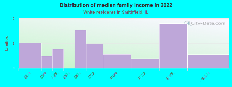 Distribution of median family income in 2022