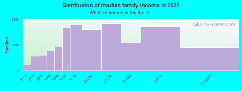 Distribution of median family income in 2022