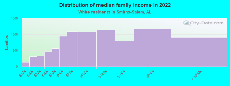 Distribution of median family income in 2022