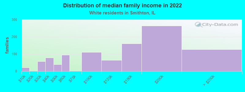 Distribution of median family income in 2022