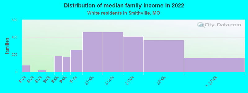 Distribution of median family income in 2022