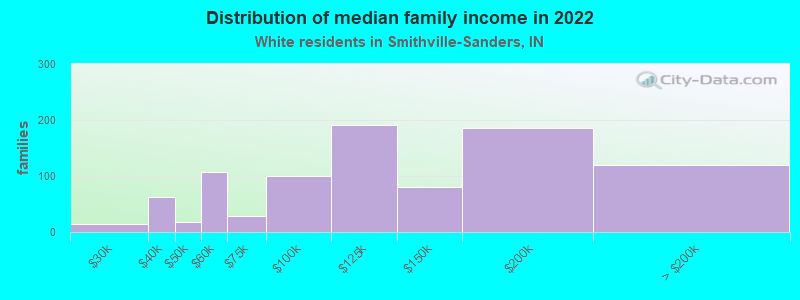 Distribution of median family income in 2022