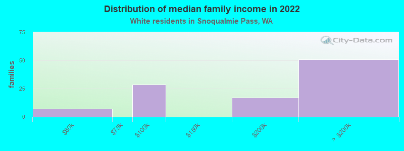 Distribution of median family income in 2022