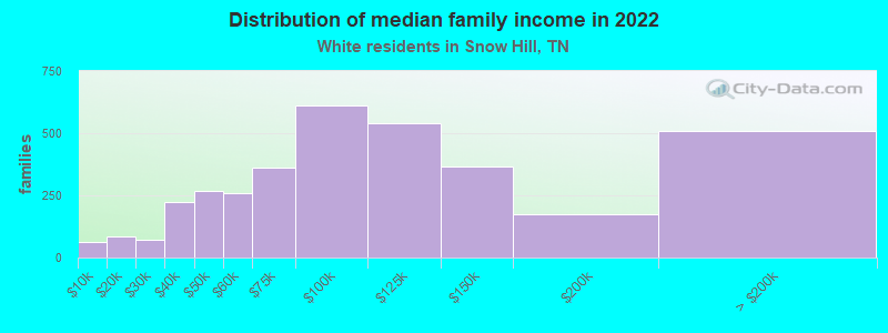 Distribution of median family income in 2022