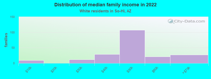 Distribution of median family income in 2022