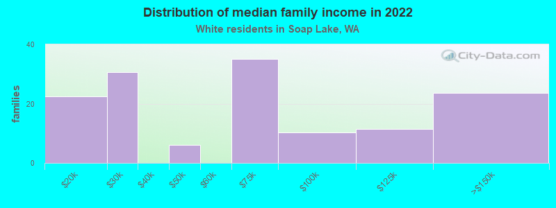 Distribution of median family income in 2022