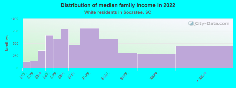 Distribution of median family income in 2022