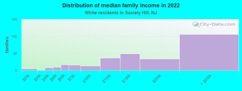 Distribution of median family income in 2022