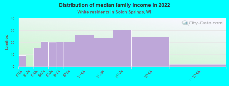 Distribution of median family income in 2022