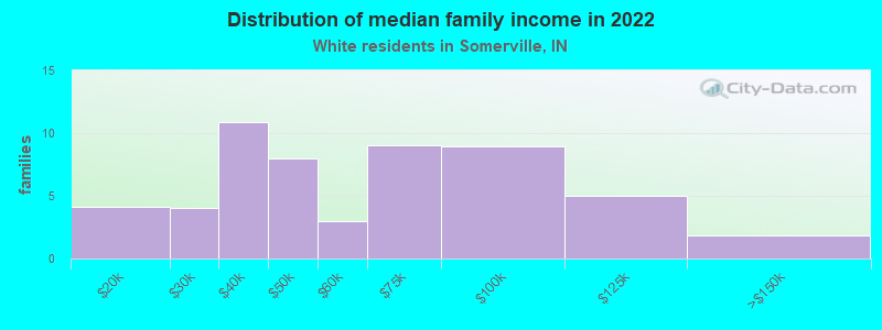 Distribution of median family income in 2022