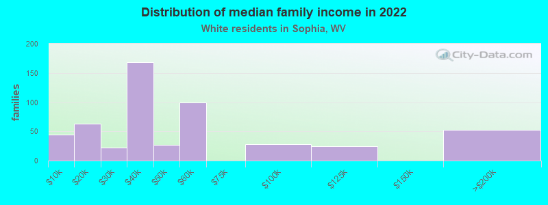 Distribution of median family income in 2022