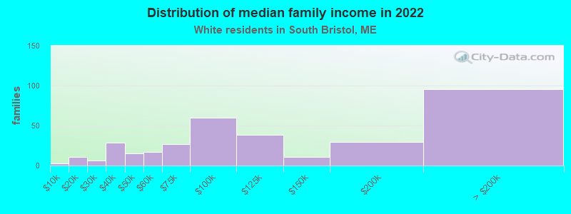 Distribution of median family income in 2022