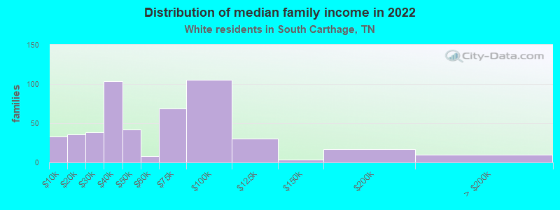 Distribution of median family income in 2022