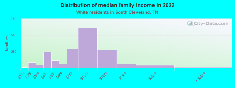 Distribution of median family income in 2022