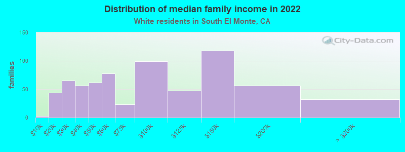 Distribution of median family income in 2022