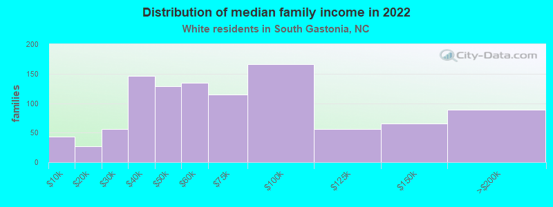 Distribution of median family income in 2022