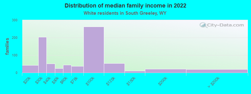 Distribution of median family income in 2022