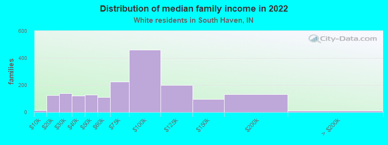 Distribution of median family income in 2022