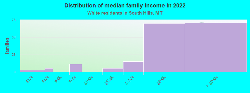 Distribution of median family income in 2022