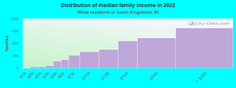 Distribution of median family income in 2022