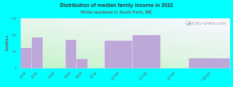 Distribution of median family income in 2022